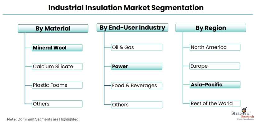 Industrial-Insulation-Market-Segmentation